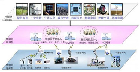 物聯(lián)網(wǎng) 連接萬物的智能網(wǎng)絡(luò)——從概念到應(yīng)用